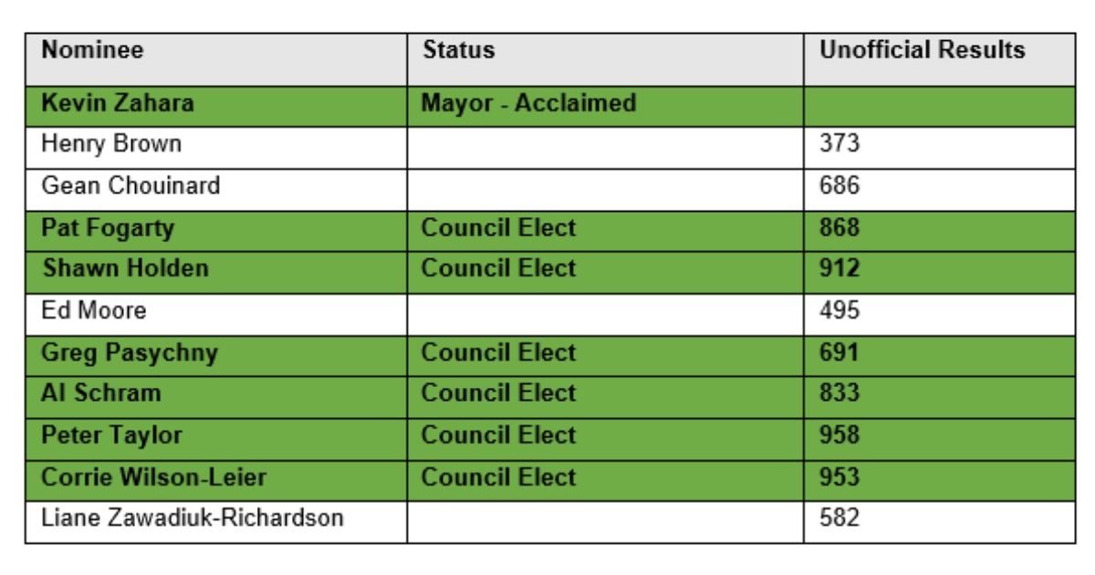 Election Results chart