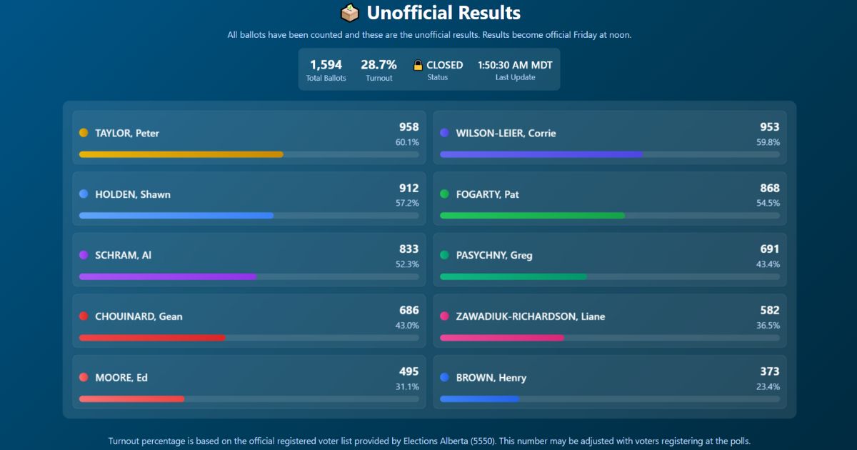 Election Results chart